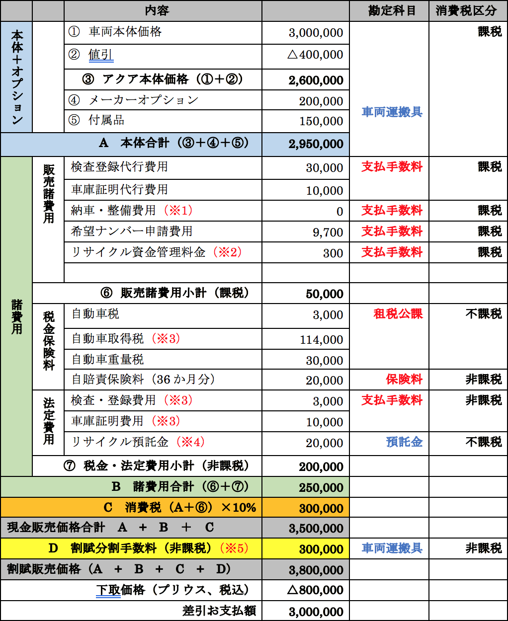 リサイクル預託金の勘定科目は？車両合算の罠と正しい仕訳・税務の鉄則