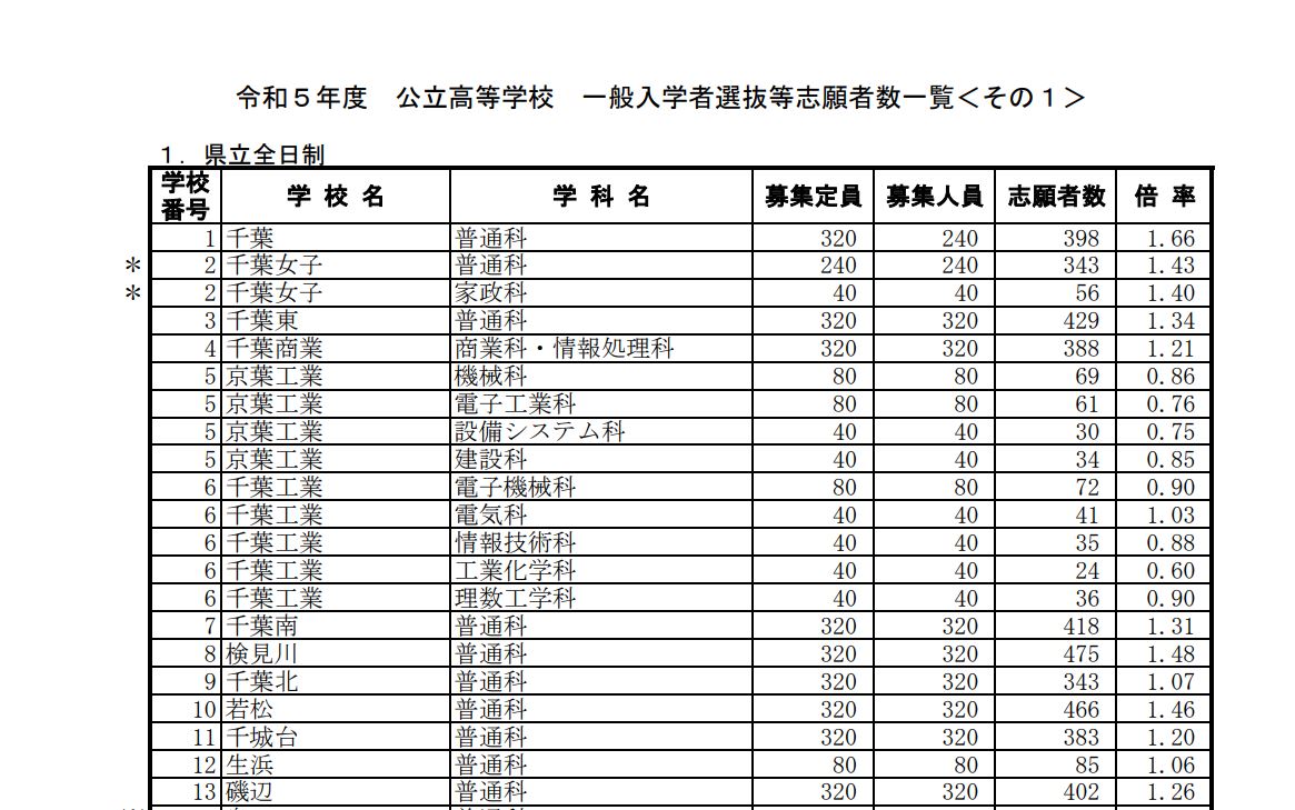 【2026最新】千葉県公立高校倍率速報！県船橋・東葛飾の激変と確定値