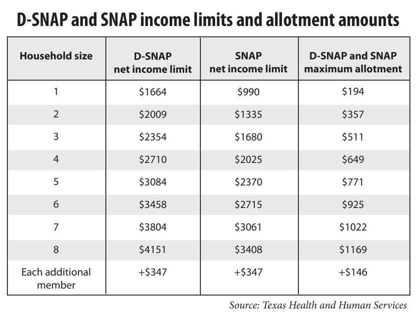 Food Stamps Oklahoma Income