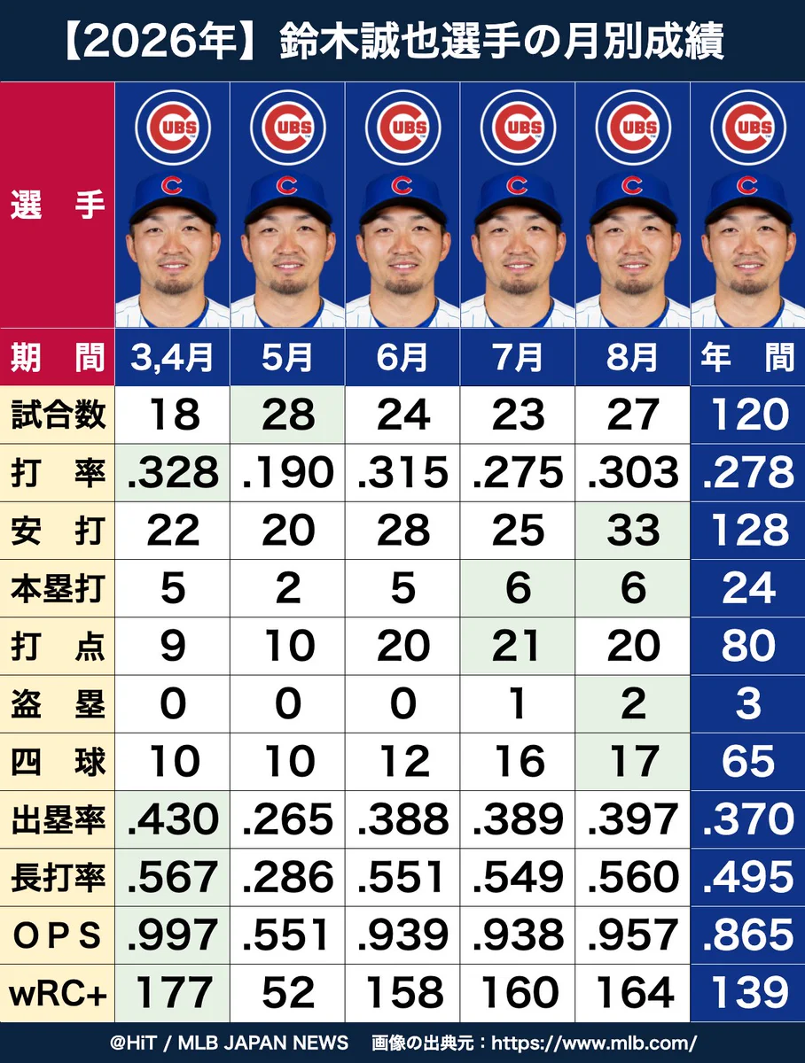 鈴木誠也の成績推移と覚醒の真相！2026年最新データと現地評価