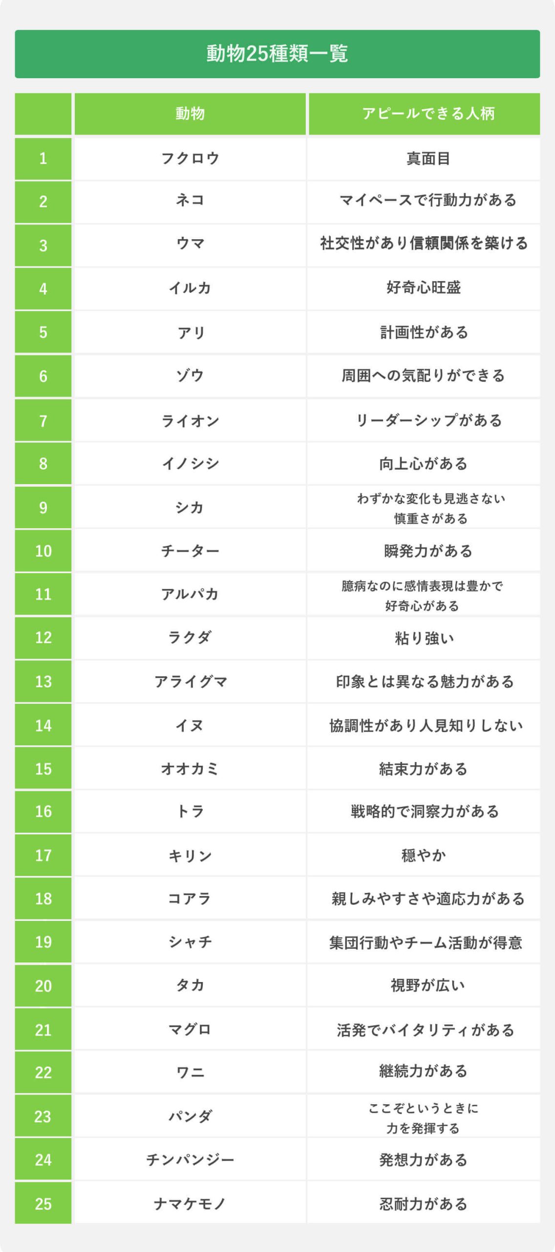 面接「自分を動物に例えると」の正解｜受かる回答例文と面接官の本音