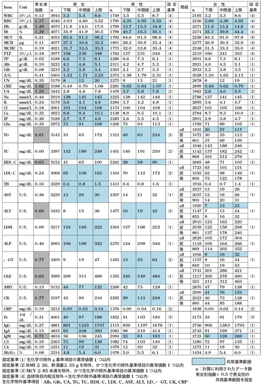 【2026最新】血液検査基準値一覧！健診の異常値と再検査の真相