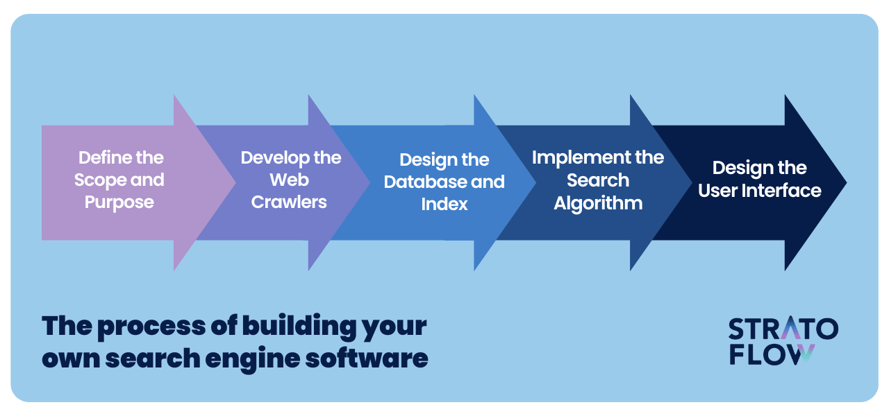 How to Build a Search Engine