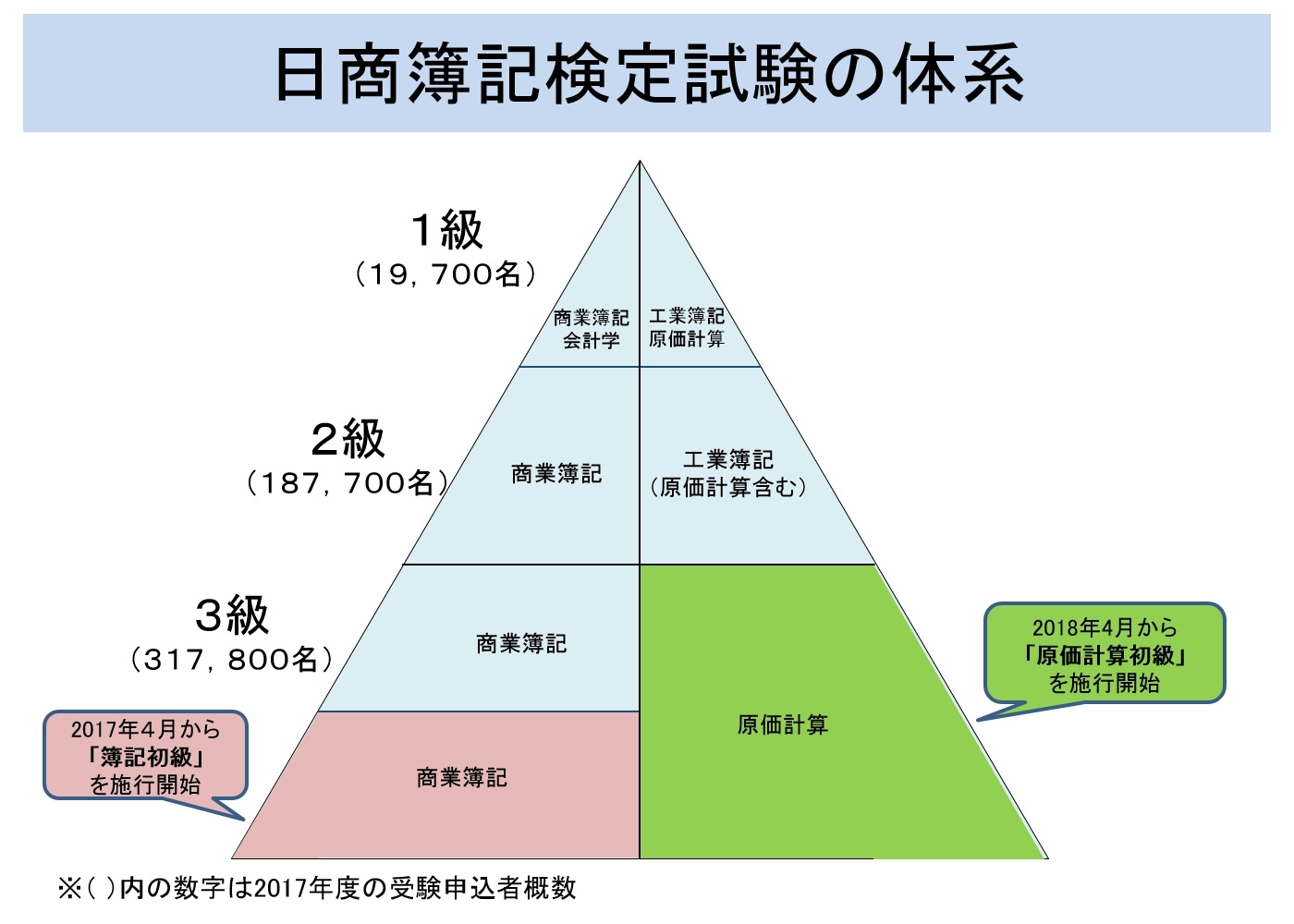 簿記は何級から受けるべき？初心者がいきなり2級で挫折する理由と最短解