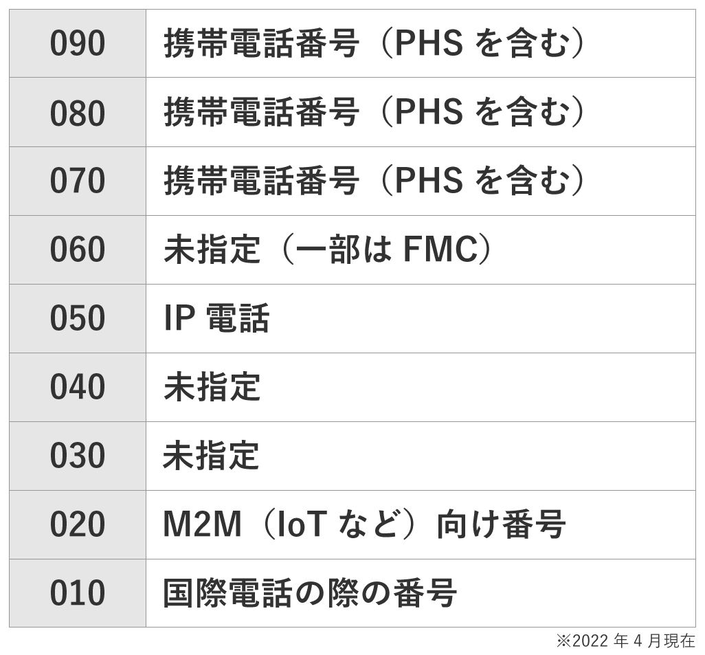 090から始まる電話番号は誰？年代別の特徴や怪しい着信の見分け方