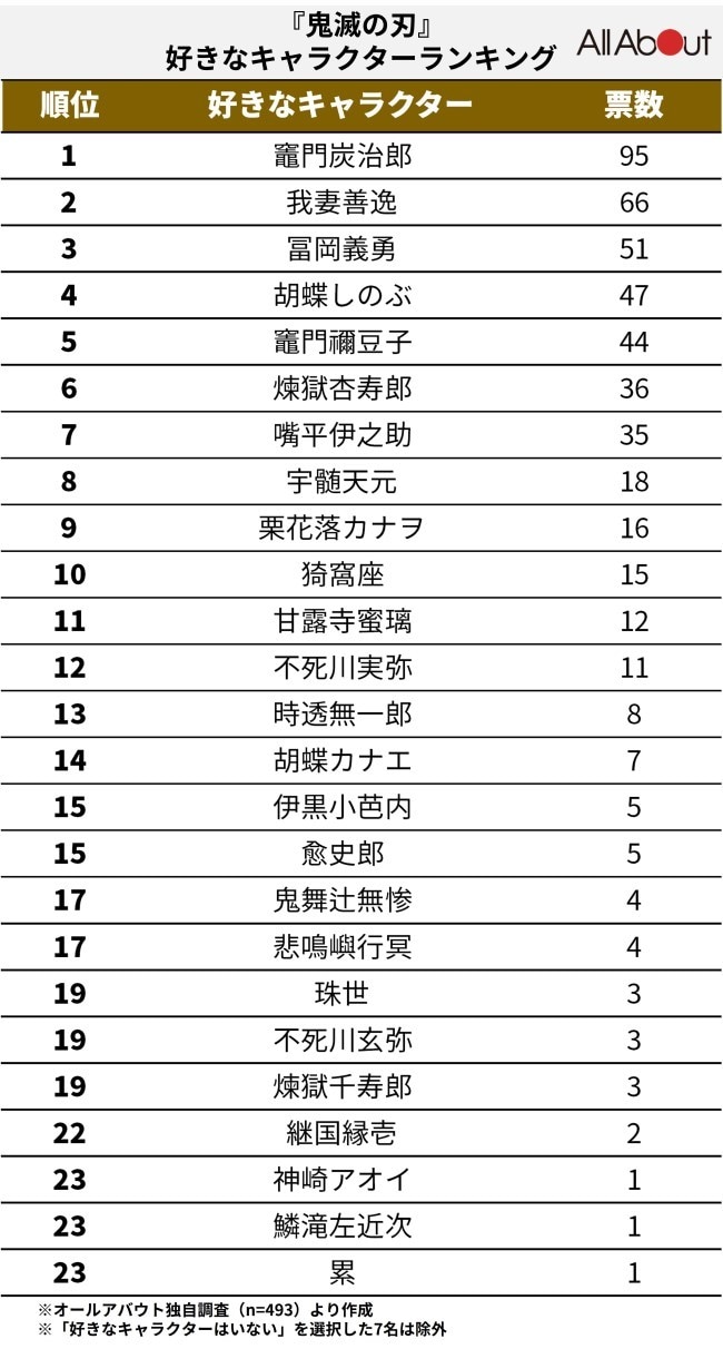 【2026年最新】鬼滅の刃人気キャラランキング！1位の座を奪ったのは誰だ