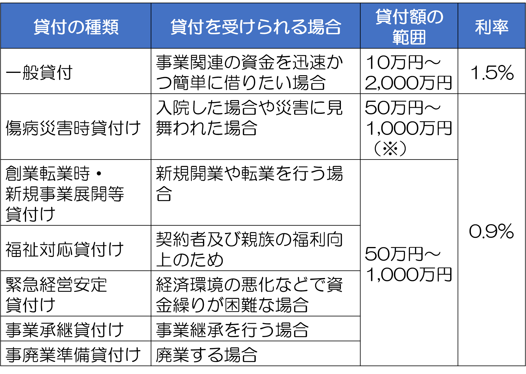 小規模企業共済の貸付は審査なし即日可能？金利と限度額の真実