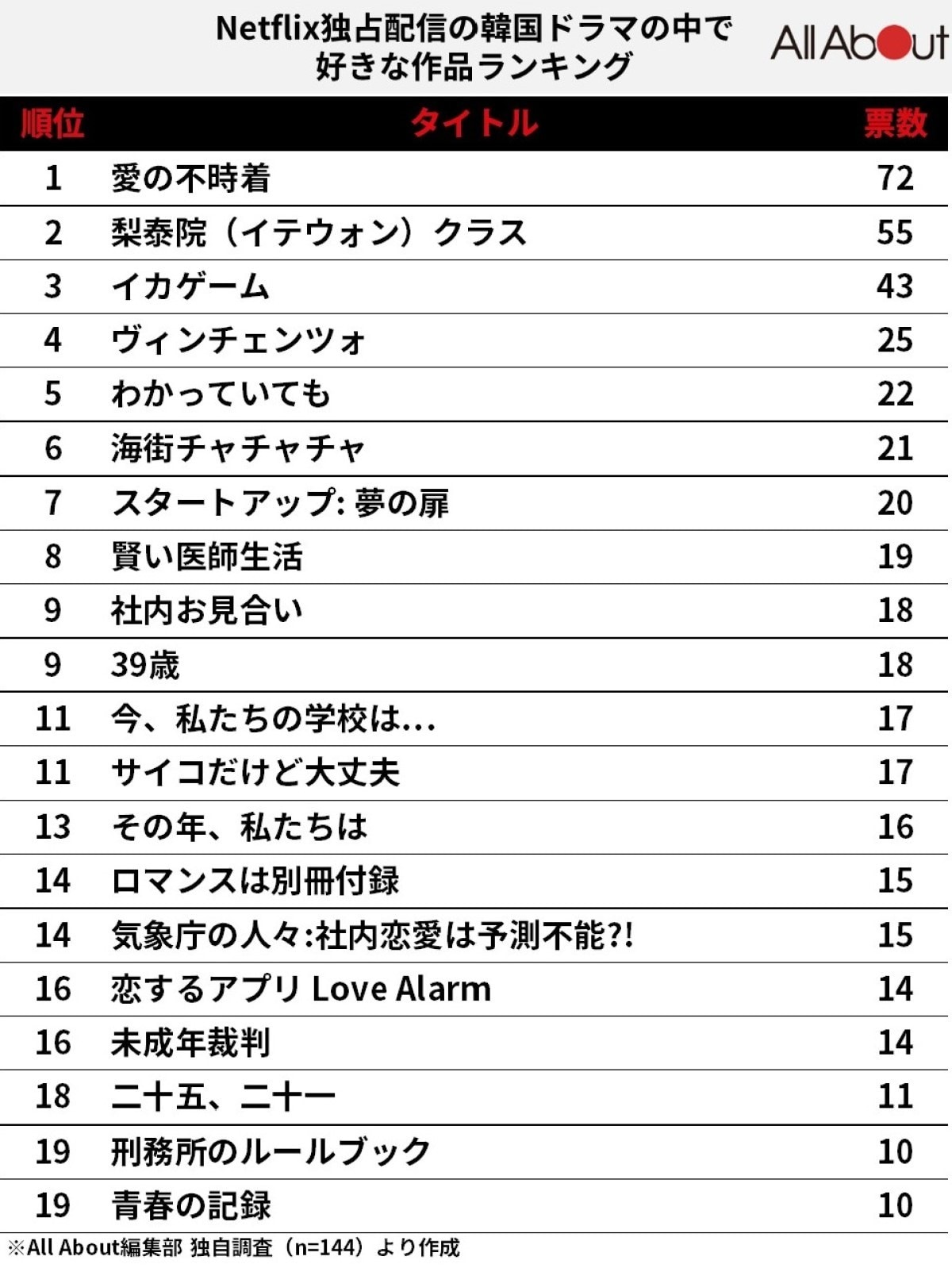 2026年Netflix韓国ドラマランキング｜なぜ世界を熱狂させたのか？