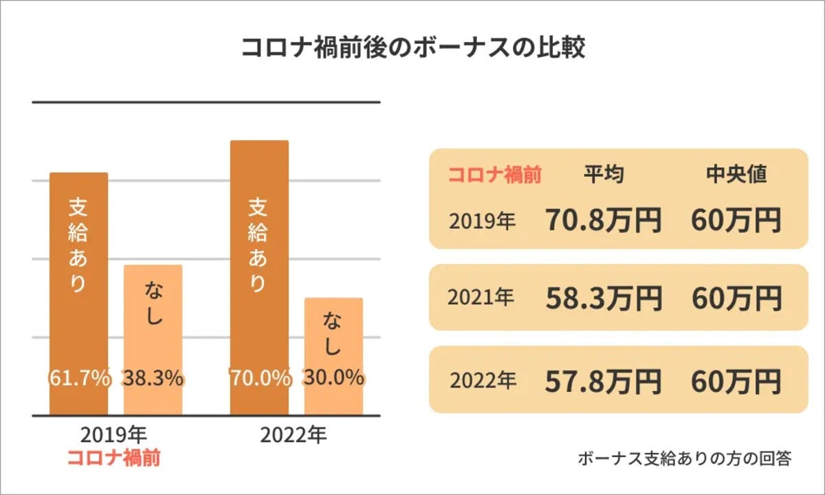 【2026】中小企業のボーナス中央値と手取りの実態！大企業との残酷な格差
