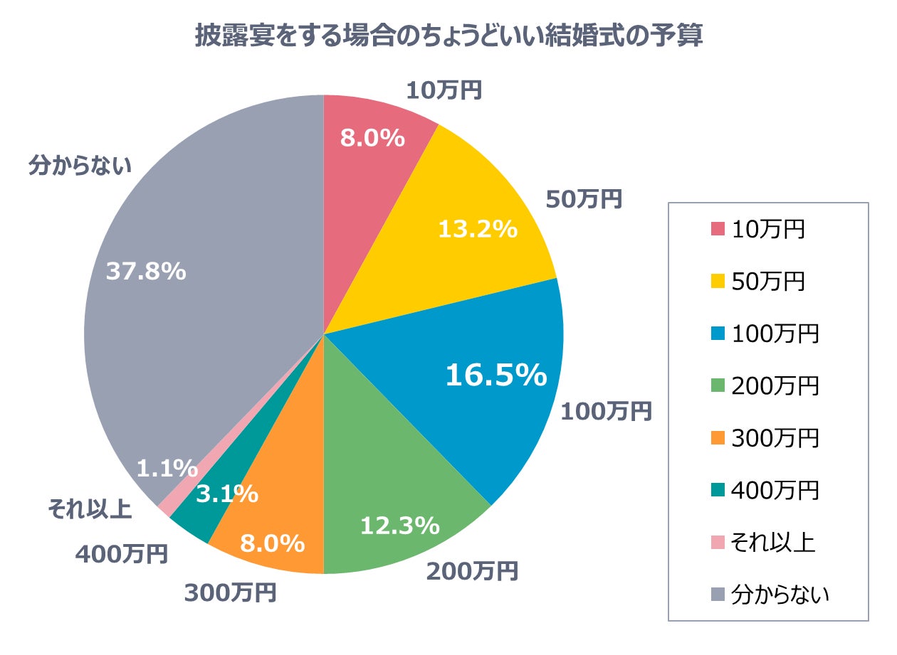 結婚式しない割合は今や半数？ナシ婚急増の理由と後悔を防ぐ選び方