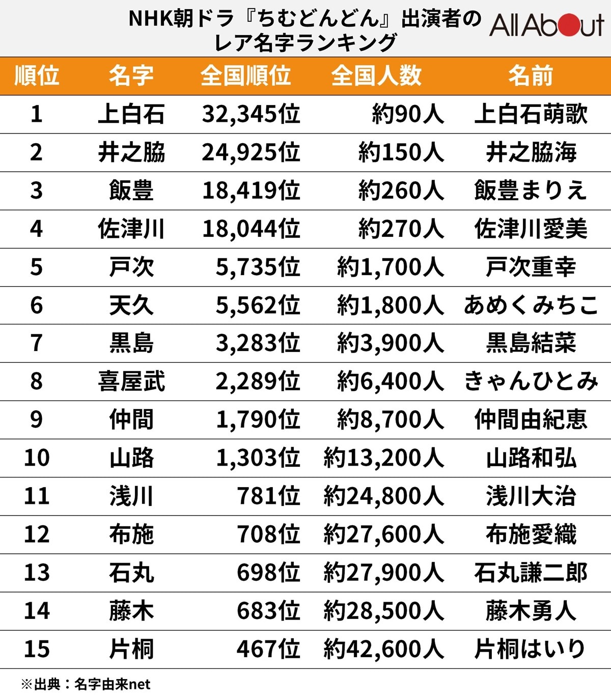 【2026最新】珍しい苗字ランキング！全国10人未満の超激レア姓一覧