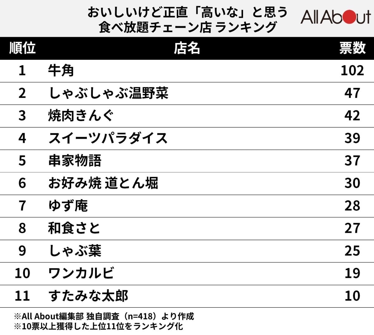 【2026最新】しゃぶしゃぶ食べ放題を徹底比較！本当のコスパ最強はどこ？