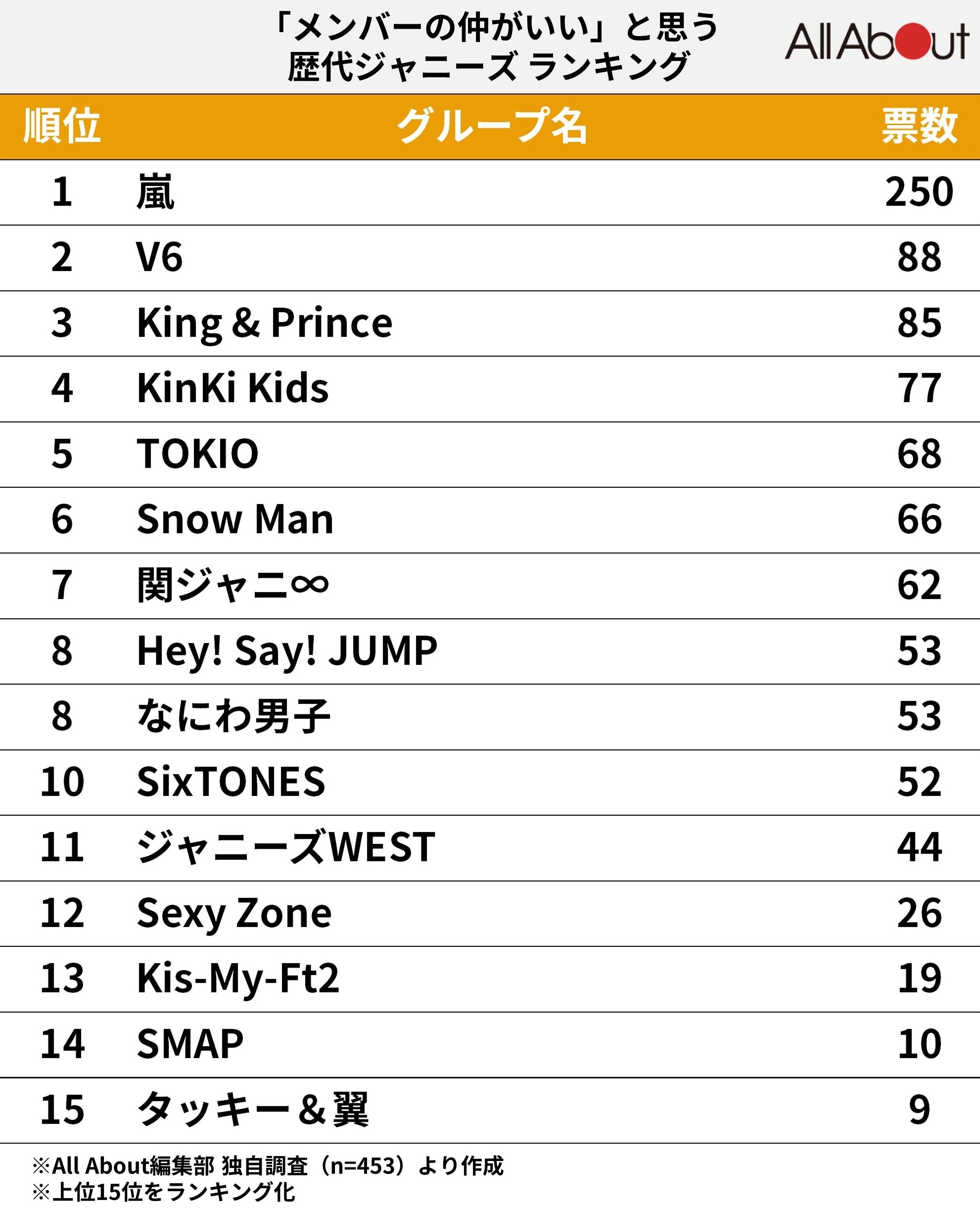 歴代ジャニーズのデビュー年表と人気ランキング全歴史【2026年最新】