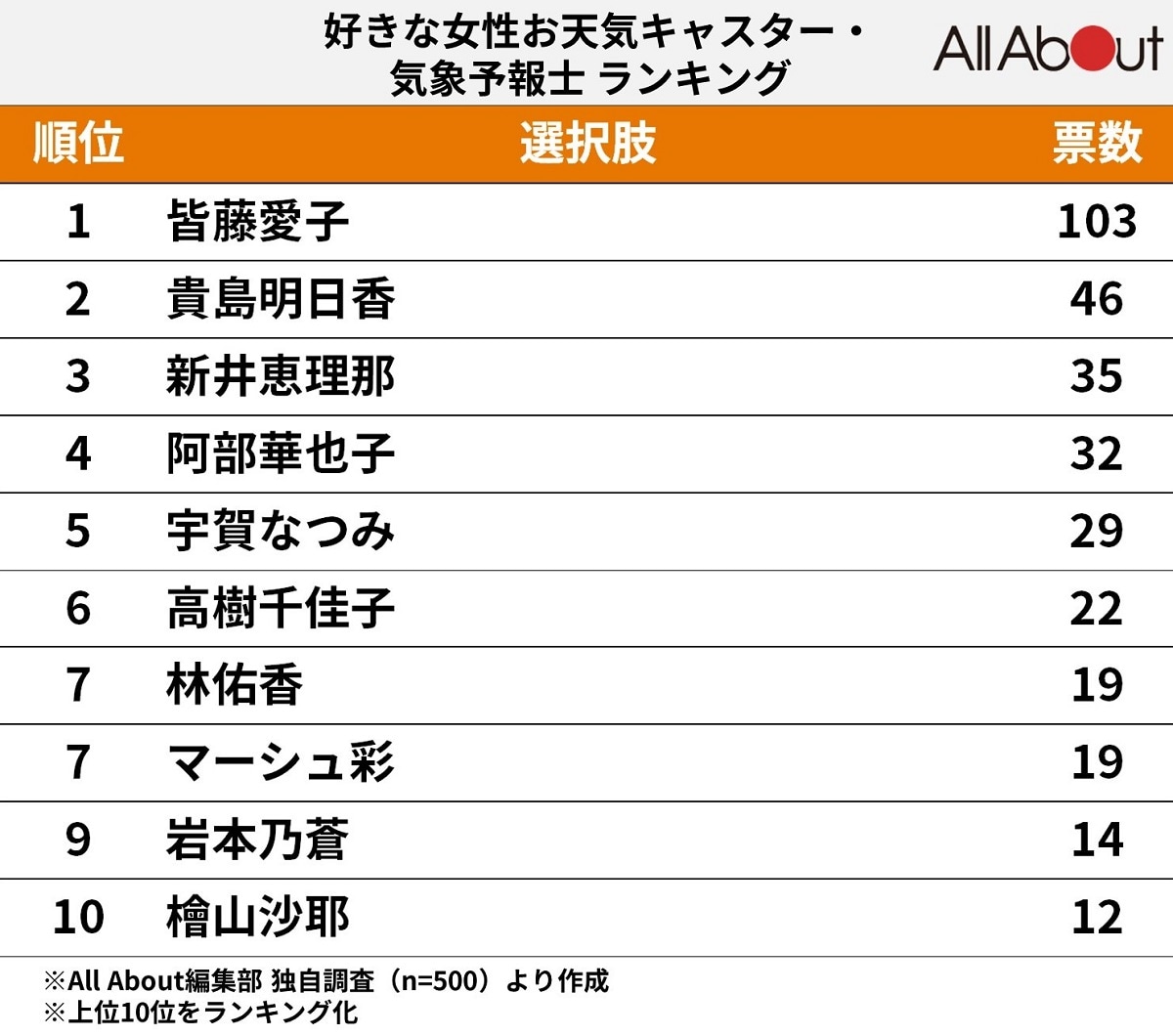 2026最新お天気お姉さんランキング！朝の顔1位の魅力と歴代の現在