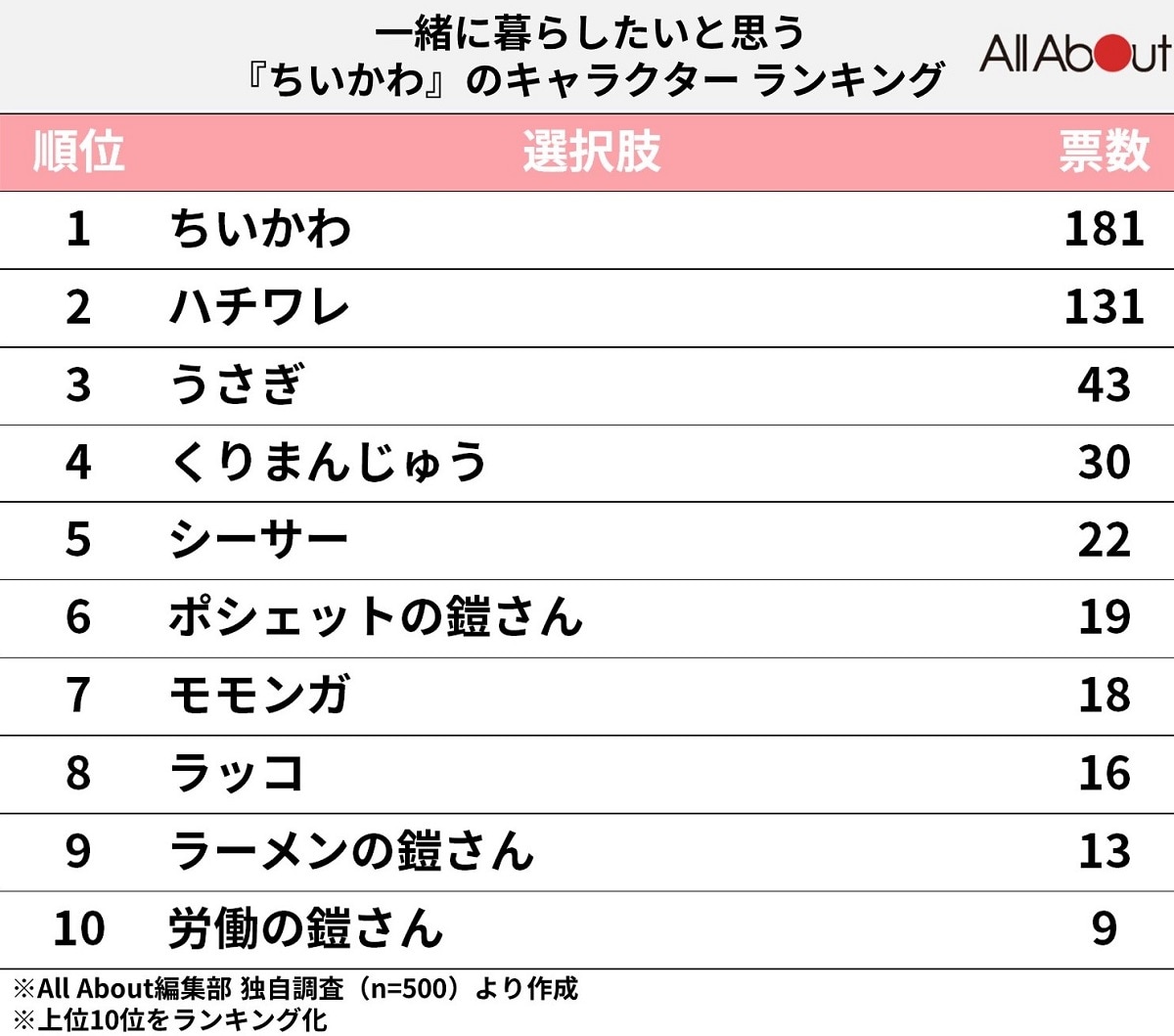 【2026最新】ちいかわ人気キャラ順位！ハチワレ抑え1位は誰？