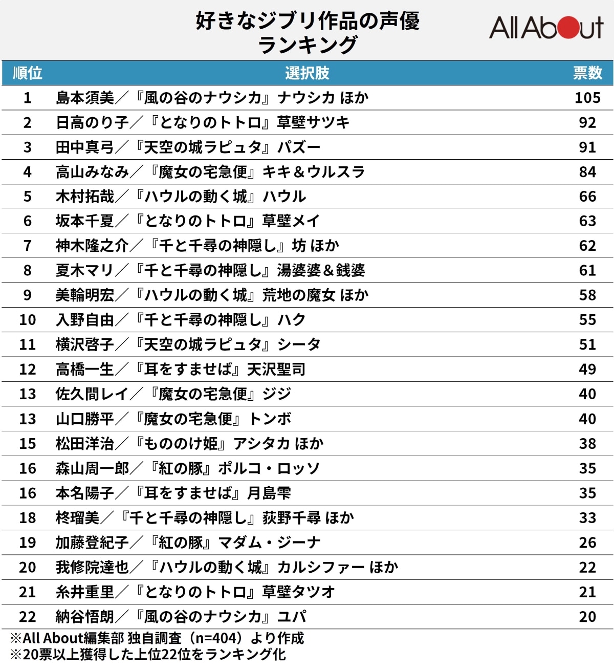 ジブリ声優に俳優が多い理由は？宮崎駿のこだわりと歴代キャストの真相