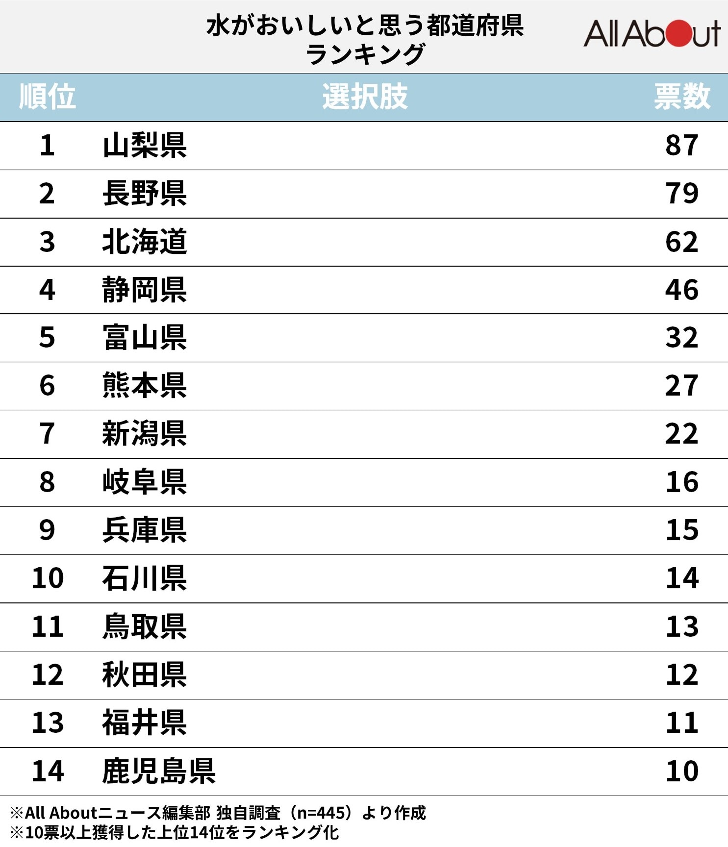 水が美味しい県ランキング！本当に1位はどこ？真相を徹底調査