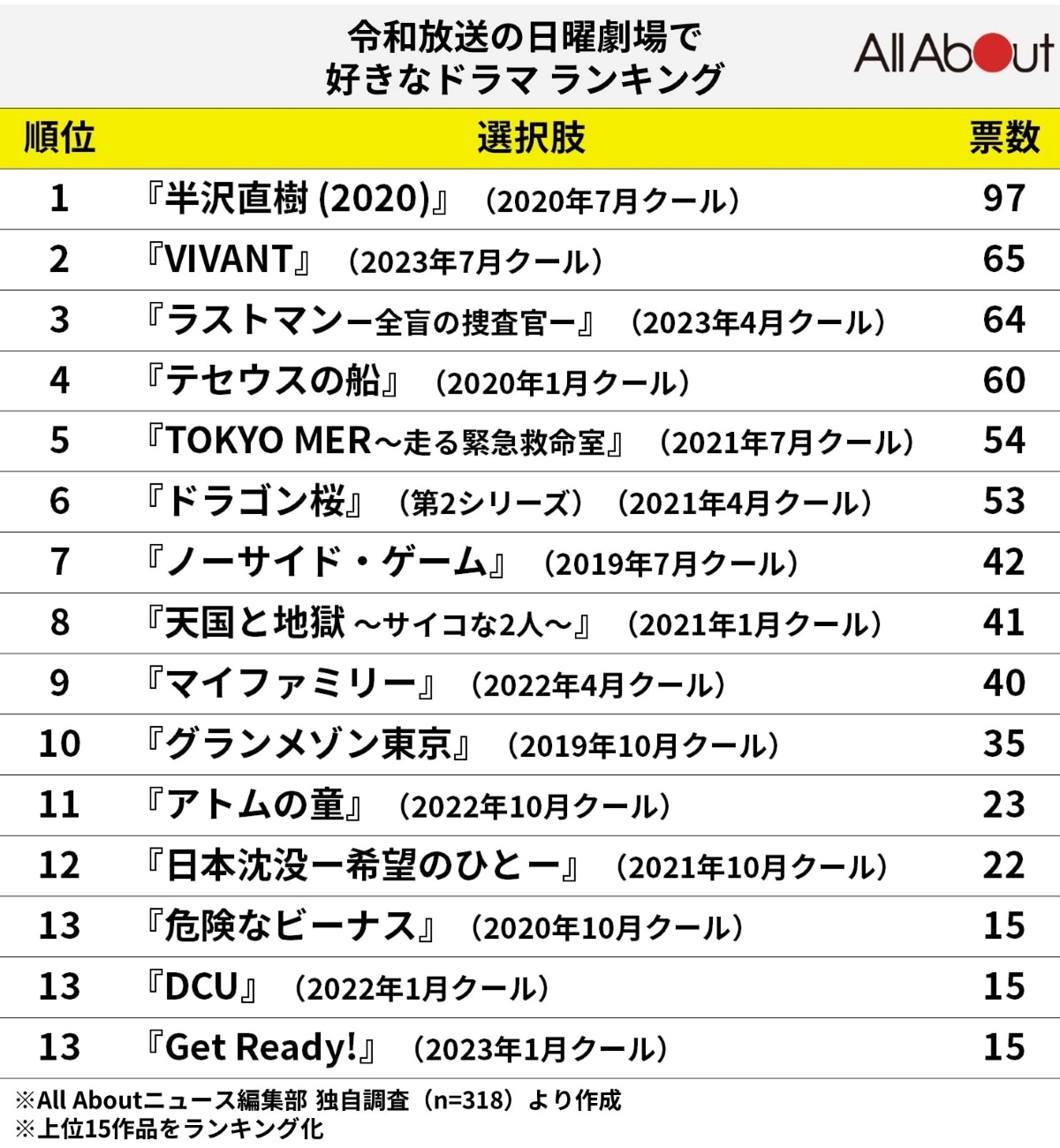 2026年春、観るべき名作はどれだ？配信覇権を巡る激動のドラマランキング最前線