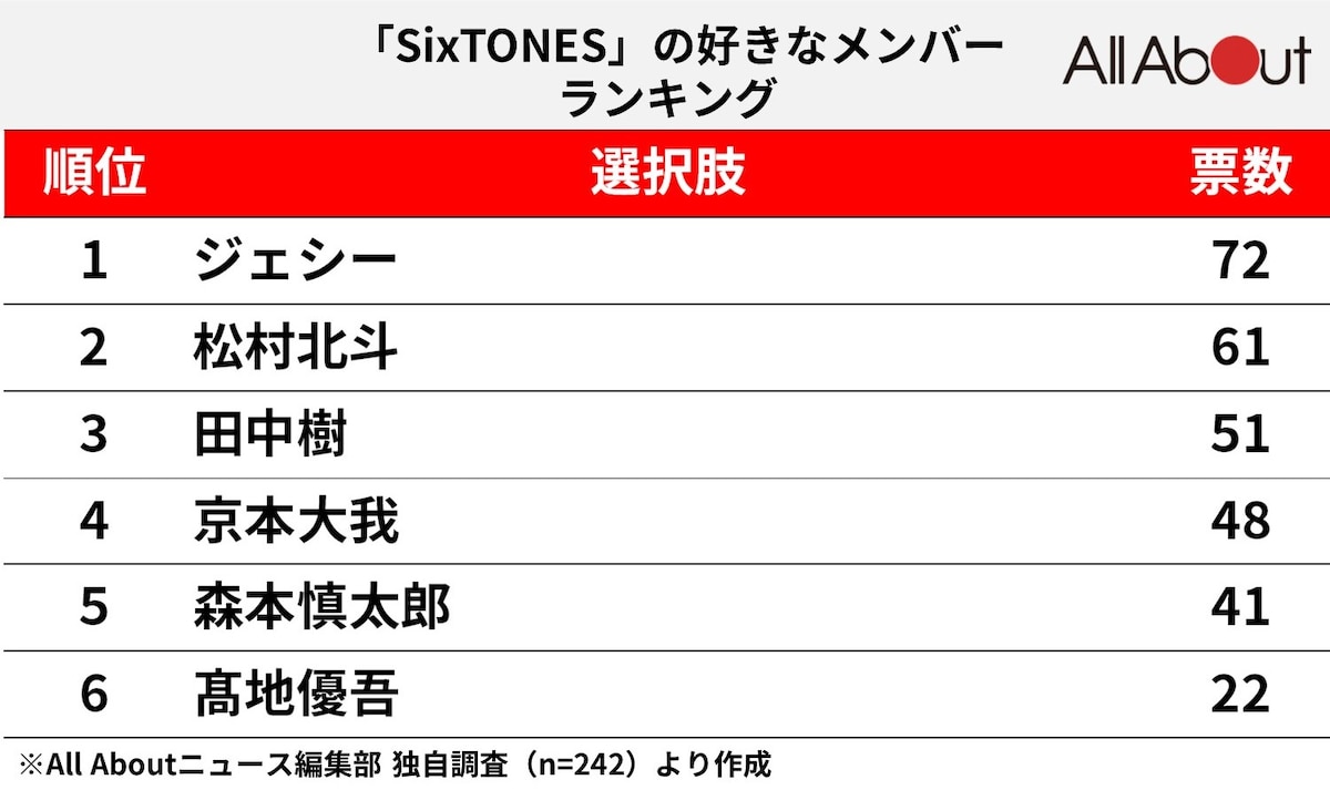 Sixtonesメンバー人気順の最新版！6人の激動の現在と魅力