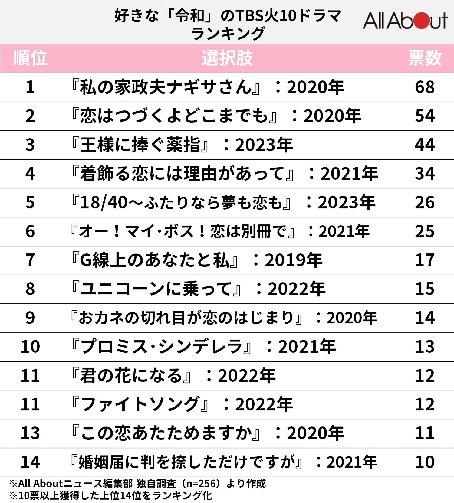 【2026年最新】Tbsドラマ歴代名作ランキング！視聴率1位と傑作選