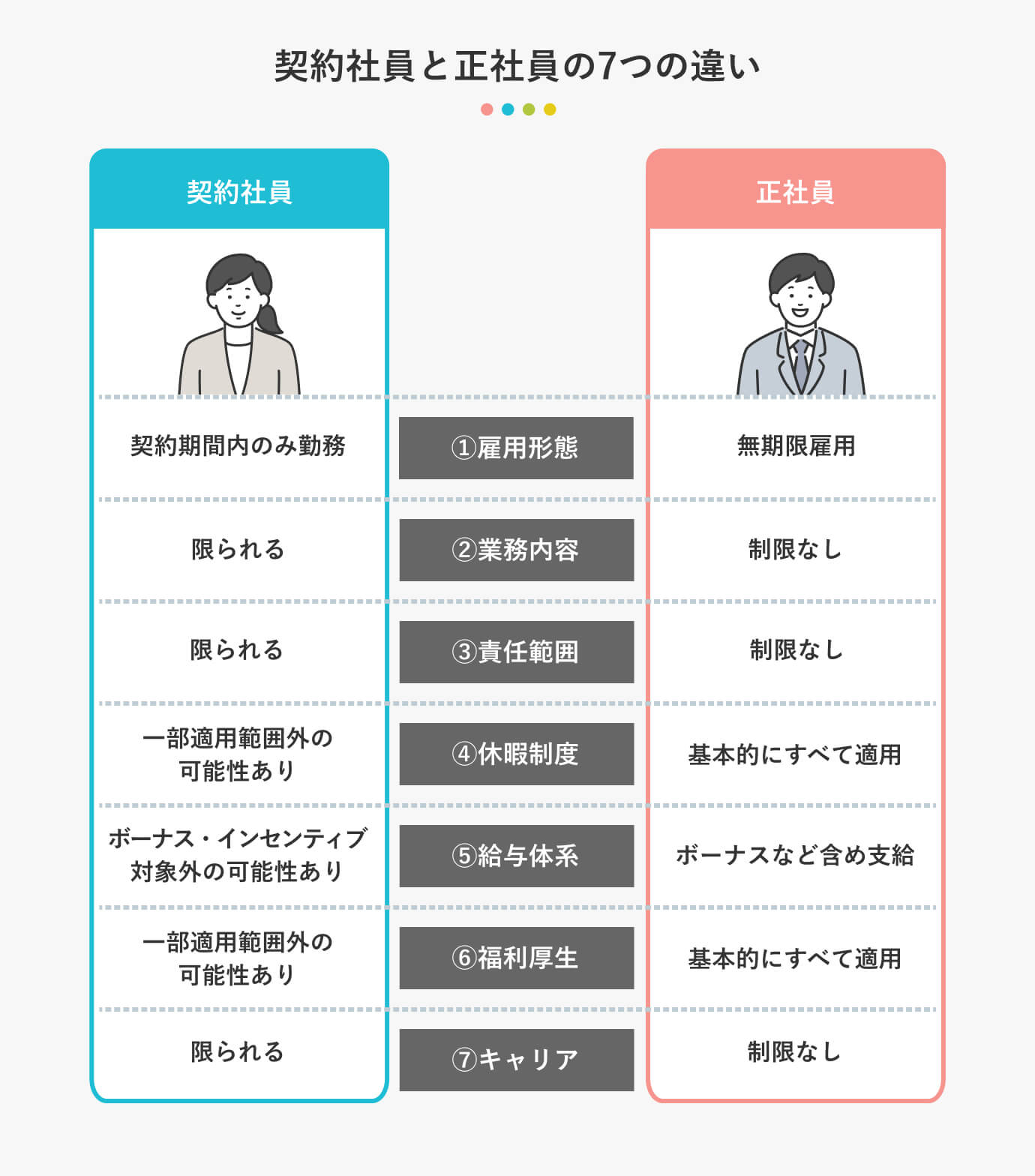 正社員と契約社員の違いとは？給与格差や無期転換の真実【2026最新】