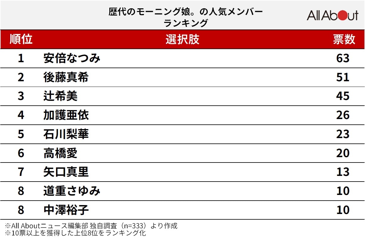 モーニング娘。人気順ランキング最新調査！現役＆歴代の推しを分析
