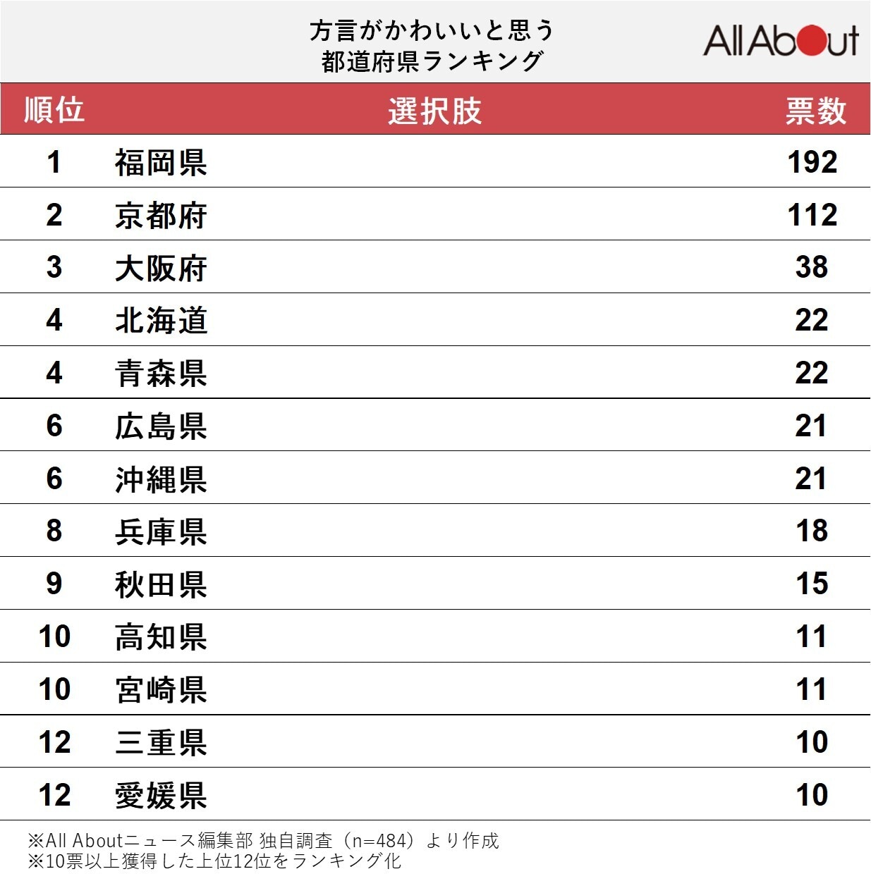 【最新調査】一番可愛い方言はどれ？博多弁と京都弁が男心を沼らせる理由