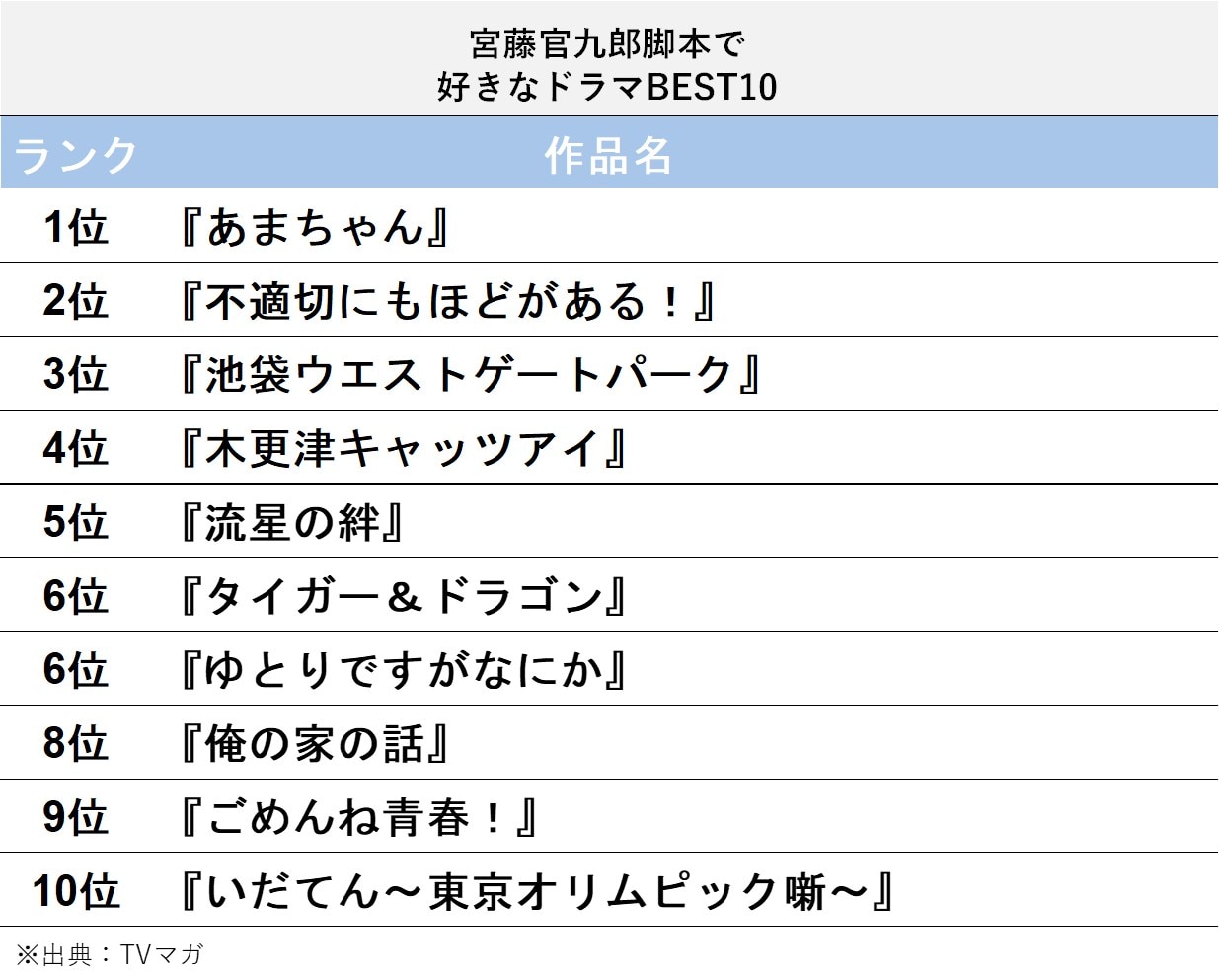宮藤官九郎ドラマランキング2026！歴代最高傑作と隠れた名作の全貌