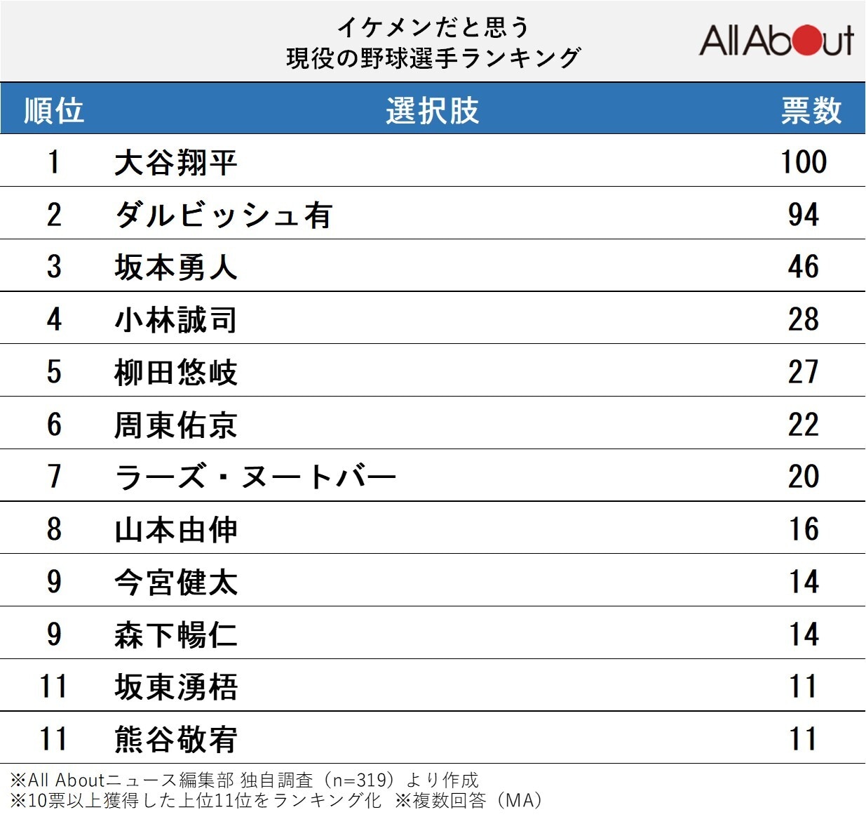 【2026年最新】プロ野球イケメンランキング！12球団の神7と若手スター徹底解剖
