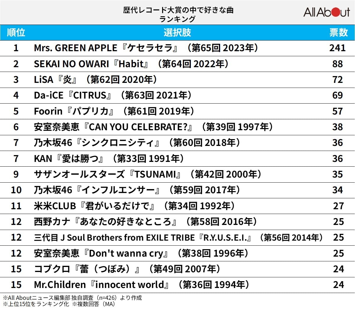 レコード大賞の歴代受賞者＆名曲一覧！連覇記録と辞退の真相を追う