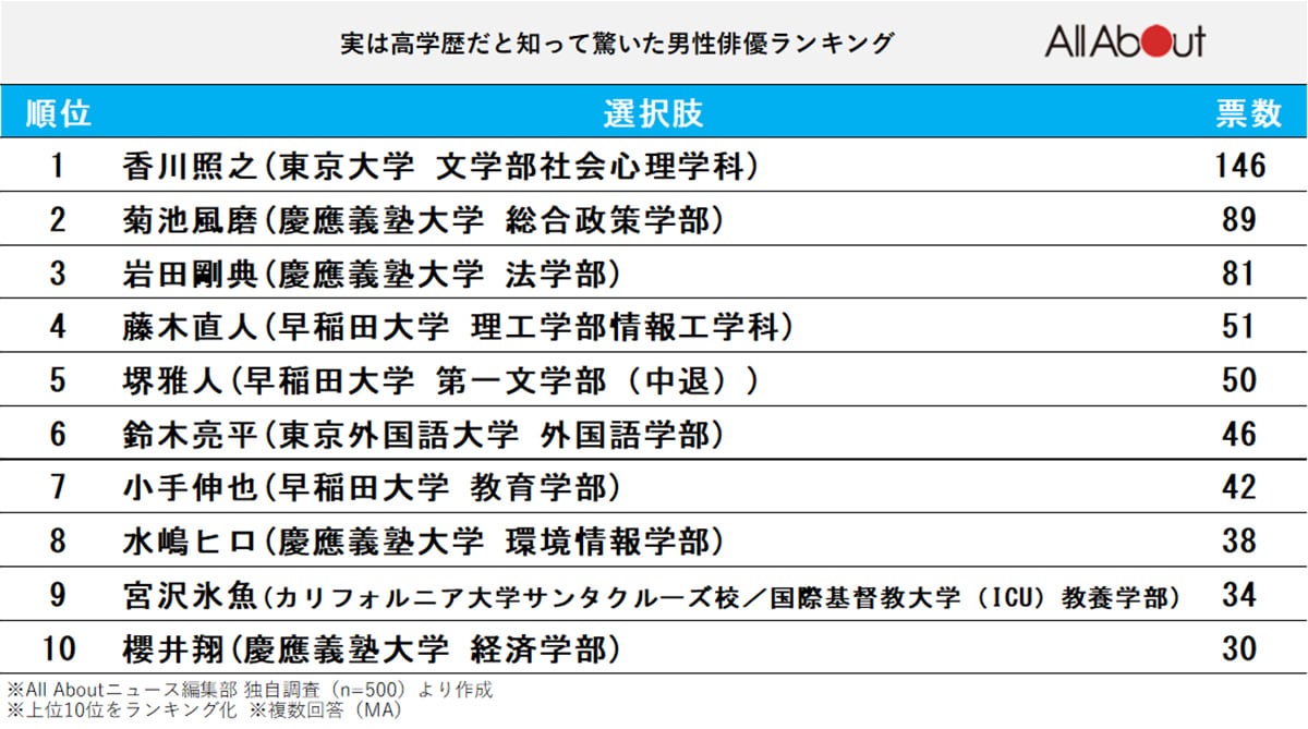 菊池風磨の学歴徹底解剖！慶應Sfcを4年卒業できた理由と櫻井翔秘話