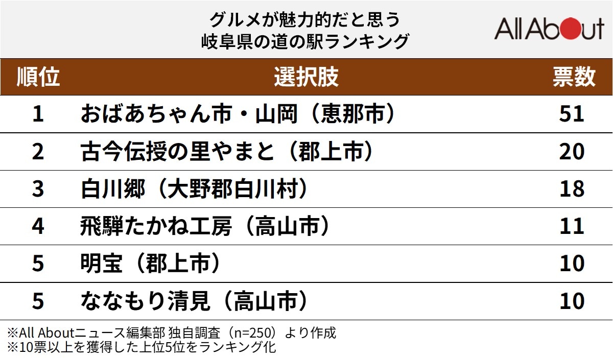 岐阜の道の駅ランキング2026！温泉・絶品グルメと隠れた名駅