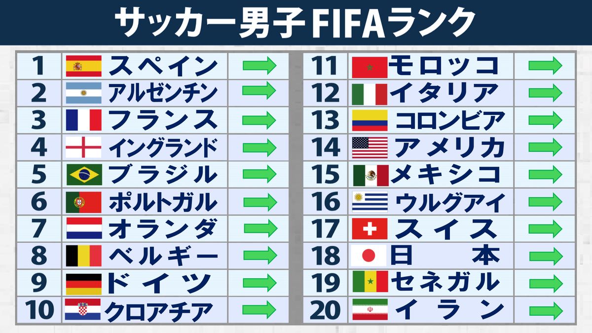 【2026最新】オランダFifaランキングは何位？強さの理由と推移