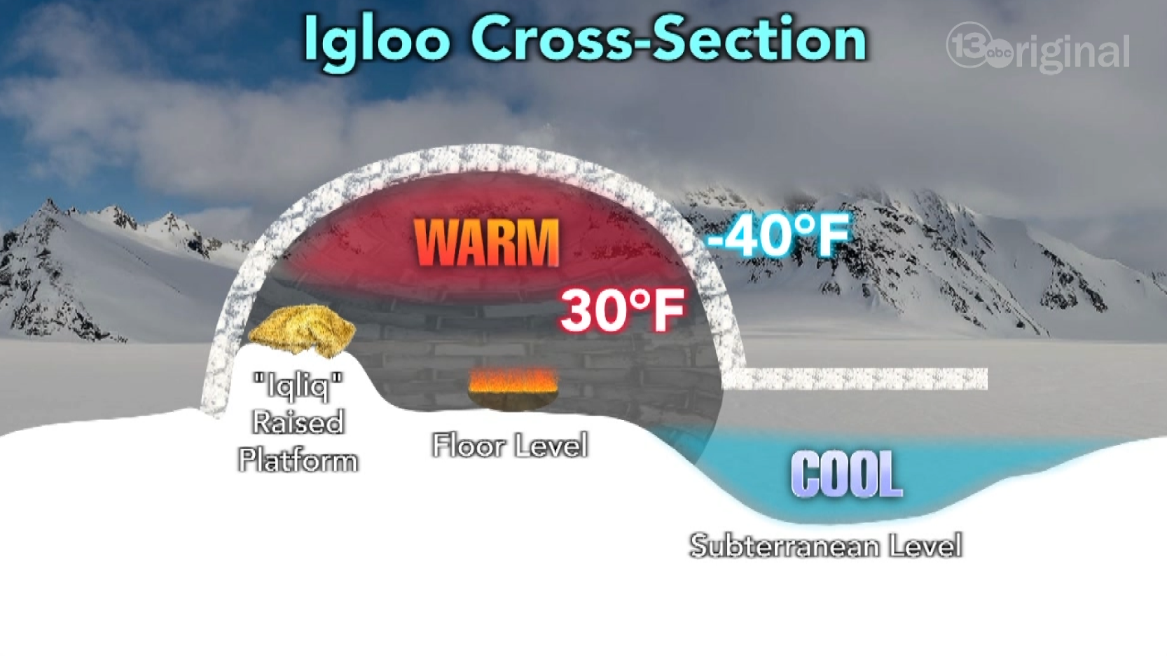 How Warm Is It Inside an Igloo