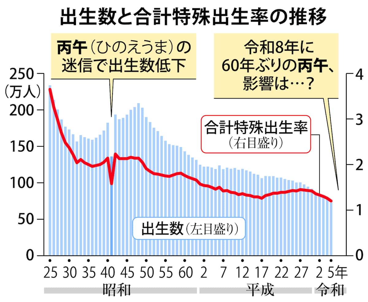 2026年到来の「丙午」の真相！昭和の出生数激減と迷信の歴史を暴く