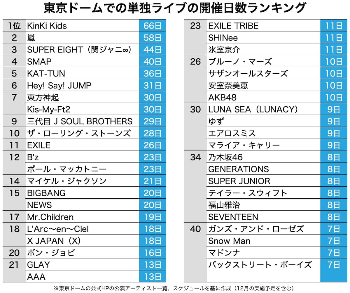 2026年東京ドーム熱狂の全記録！伝説のアーティストと倍率の真相