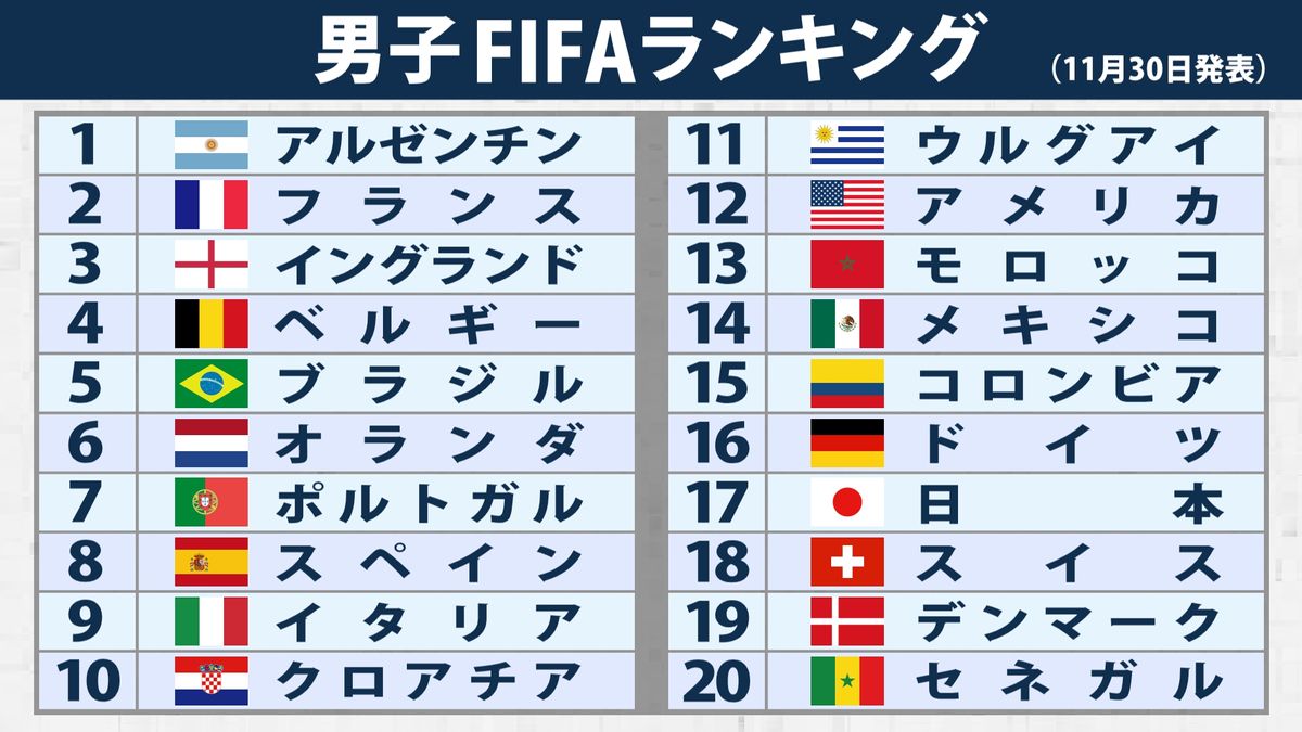 【2026最新】世界サッカーランキング！日本代表の現在地と強豪の波乱
