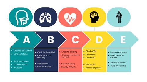 Abc of Emergency Care
