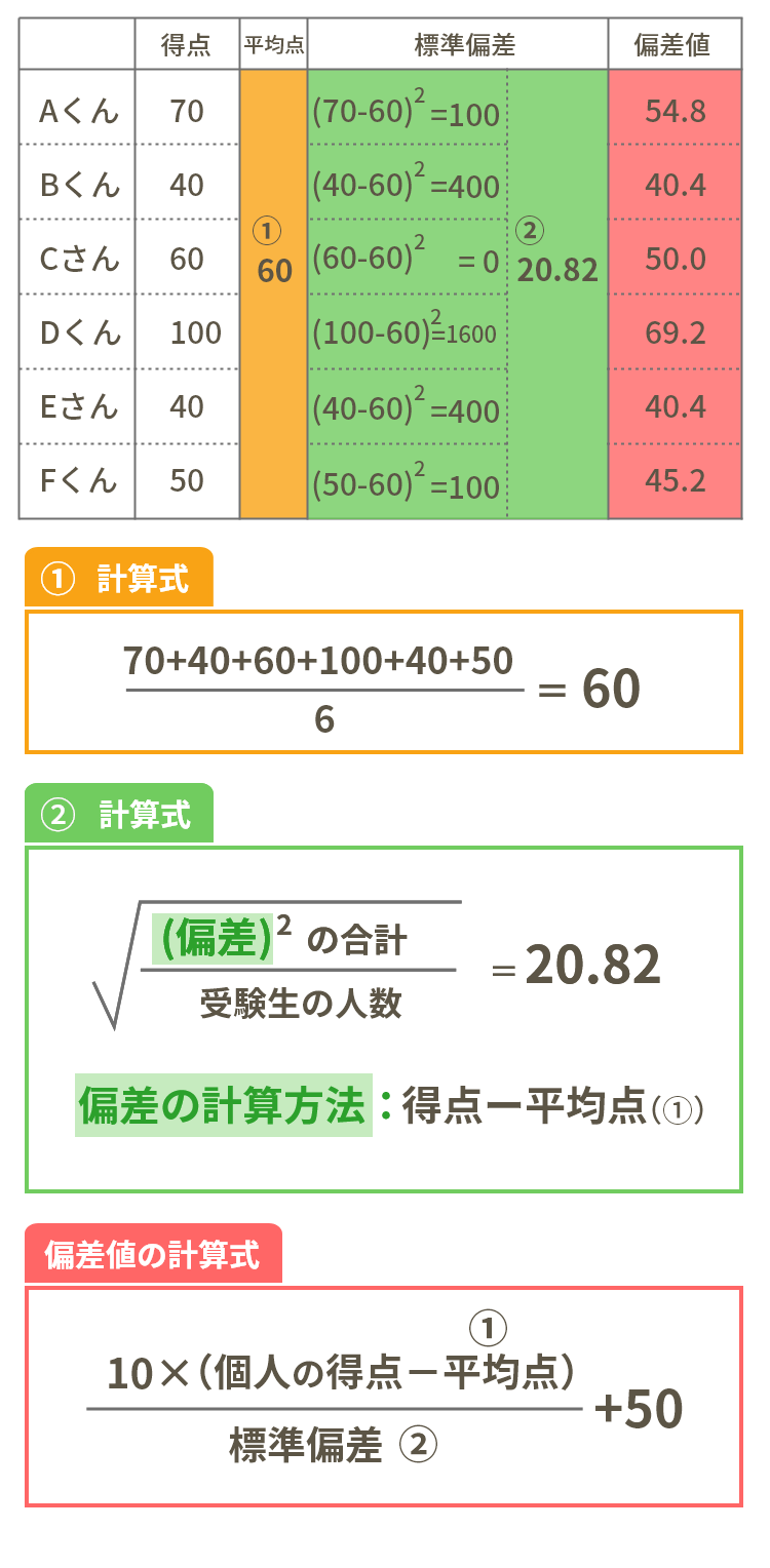 偏差値50は本当に「普通」か？平均点との違いと上位割合の罠