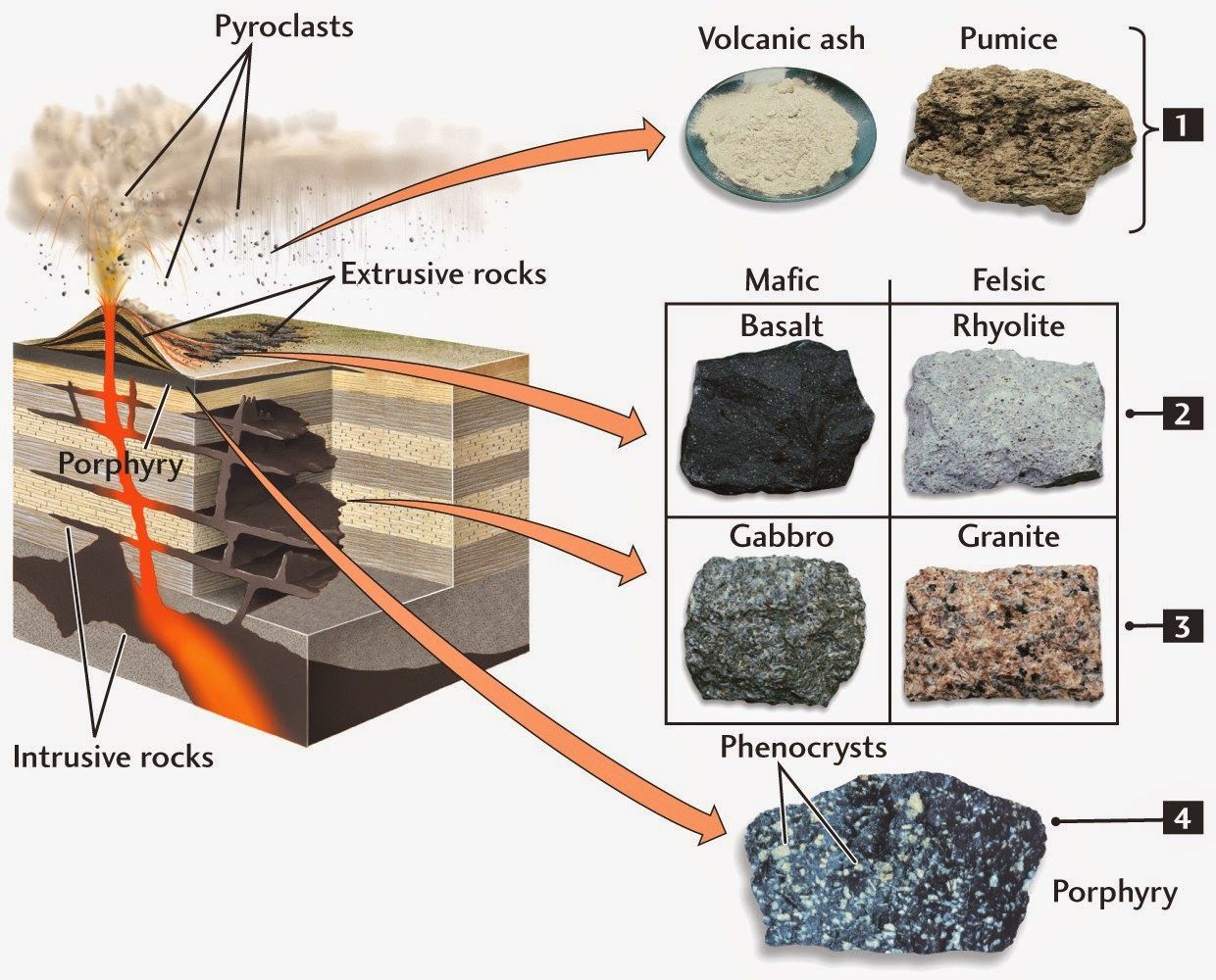 What Type of Rock Forms from Lava