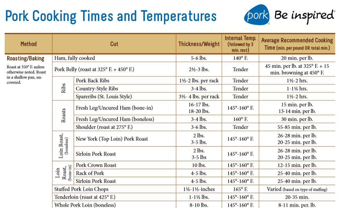 What Temperature Should You Cook a Pork Roast