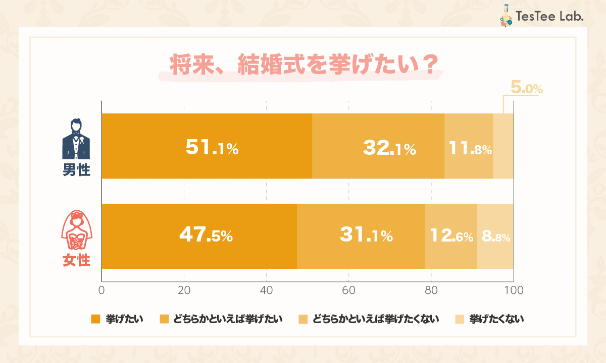 結婚式を挙げる割合は半数以下？ナシ婚急増の真相と2026最新トレンド