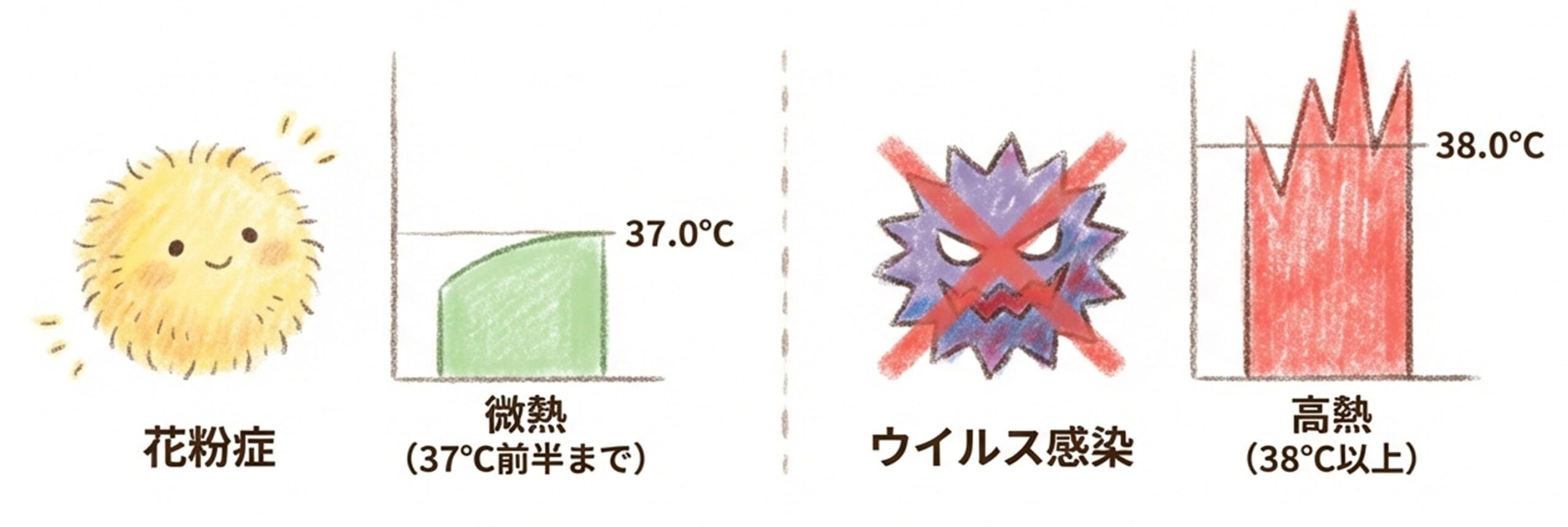 花粉症で熱は出る？微熱と38度超え高熱の危険な差と風邪の見分け方