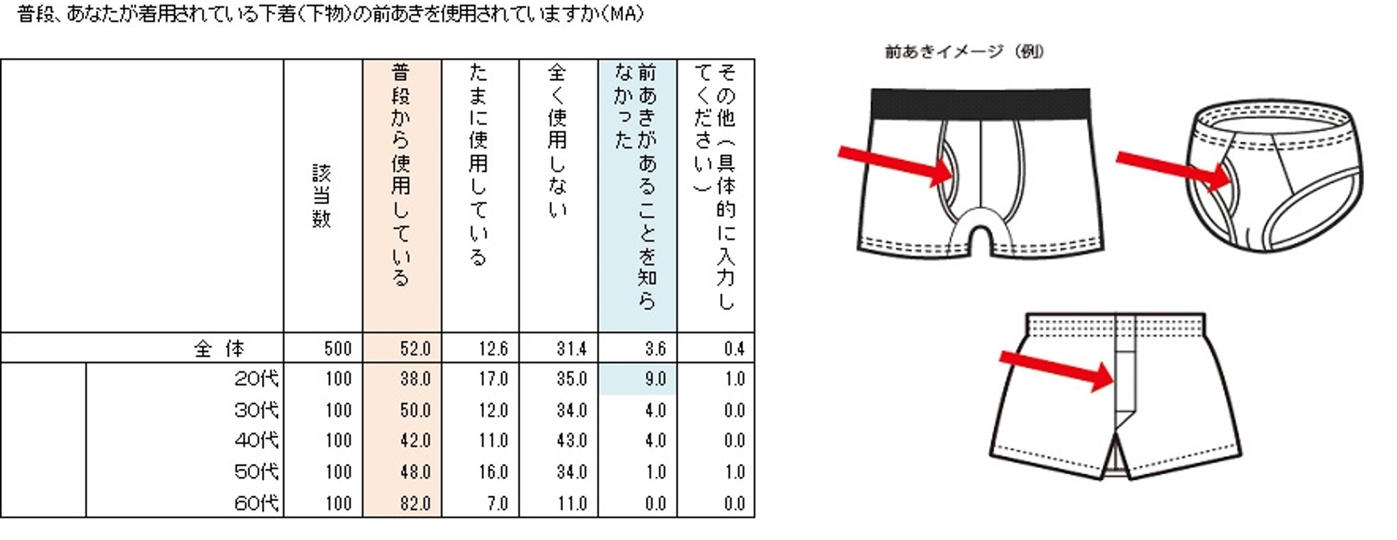 男性下着の最新勢力図！ボクサー・トランクス・ブリーフの着用率