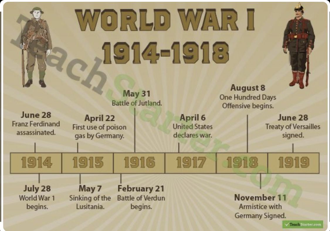 What Year Is the First World War
