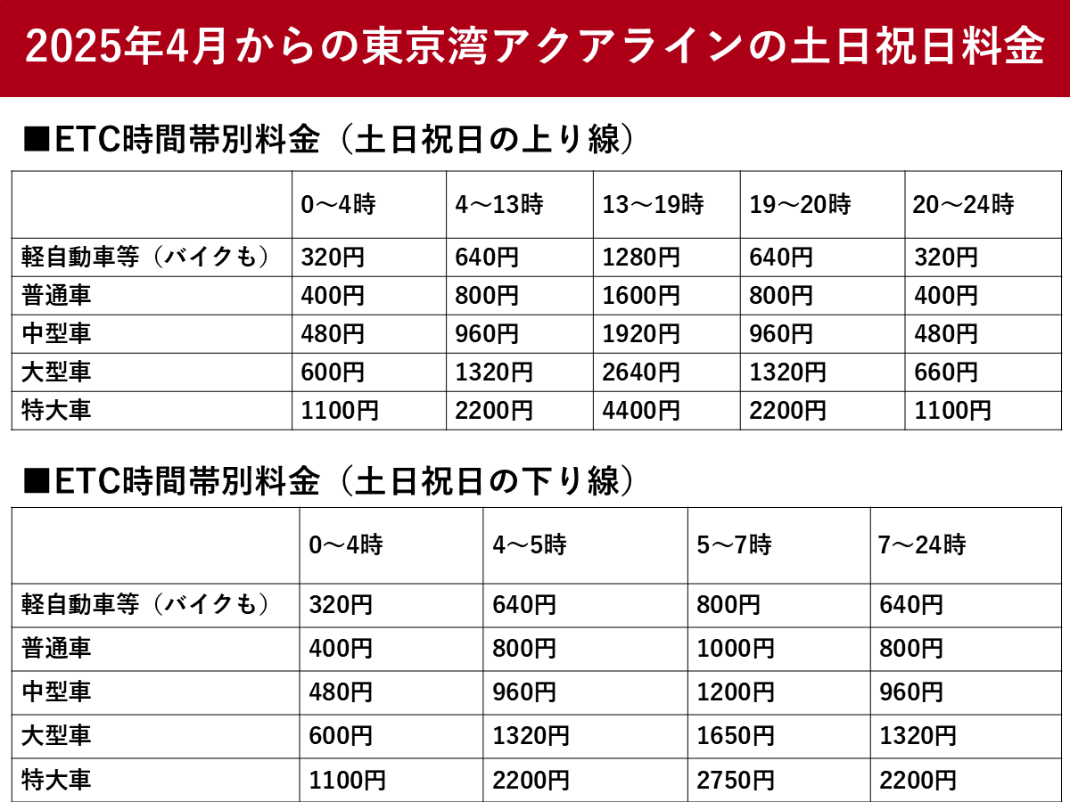 アクアライン土日料金2026最新！最大2倍の理由と最安回避術