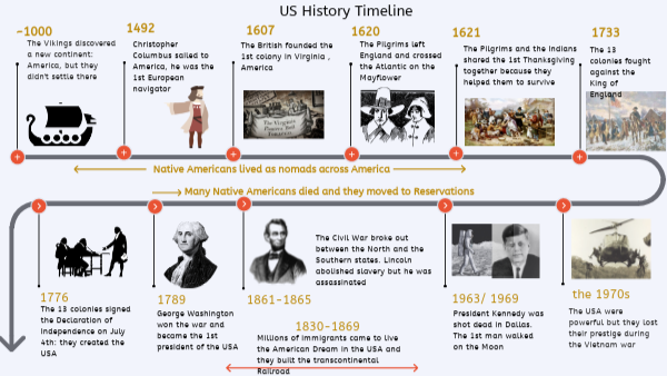 Timeline of Major Events in American History