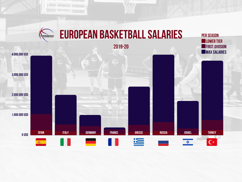 Au Pro Basketball Salary