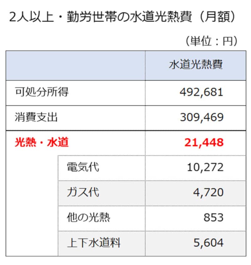 一人暮らしの水道光熱費が高すぎる真相！平均相場と劇的削減マニュアル