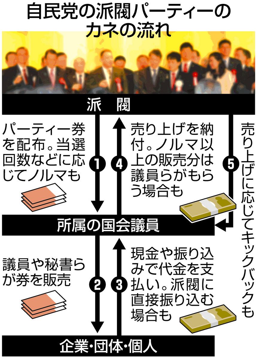 パー券とは何か？裏金問題のからくり・相場と最新の規制状況を徹底解説